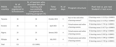 Development, assessment and educational impact of a blended e-learning training program on pharmacovigilance implemented in four African countries